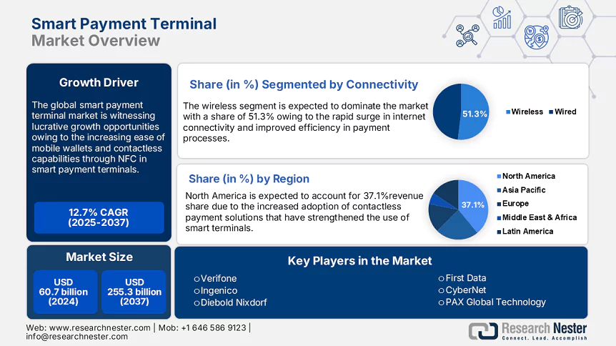 Smart Payment Terminals Market